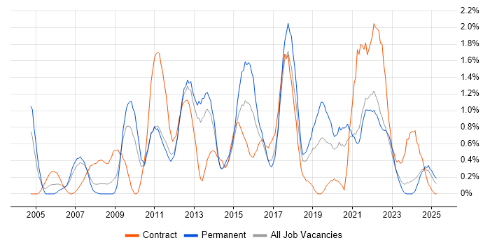 Job vacancy trend for 3rd Line Engineer in Liverpool Job vacancy trend for 3rd Line Engineer in Liverpool