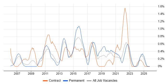 3rd Line Support Engineer job vacancy trend in Liverpool