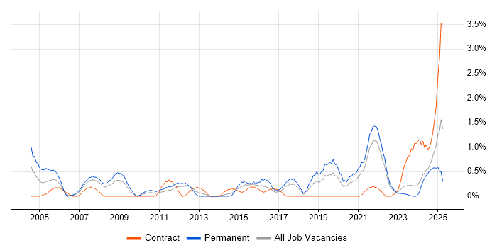 Job vacancy trend for A+ Certification in Liverpool