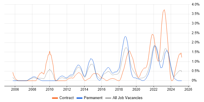 Job vacancy trend for Acceptance Criteria in Liverpool