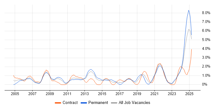Job vacancy trend for Accessibility in Liverpool