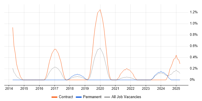 Job vacancy trend for Actionable Recommendations in Liverpool Job vacancy trend for Actionable Recommendations in Liverpool
