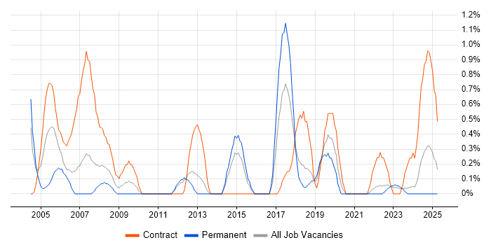 Job vacancy trend for Active Directory Engineer in Liverpool