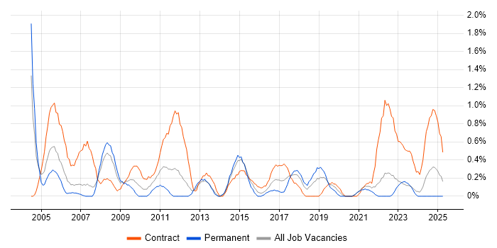 Job vacancy trend for Active Directory Support in Liverpool