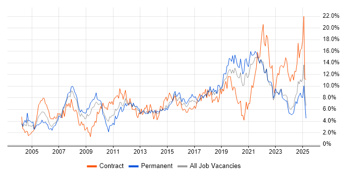 Job vacancy trend for Active Directory in Liverpool Job vacancy trend for Active Directory in Liverpool