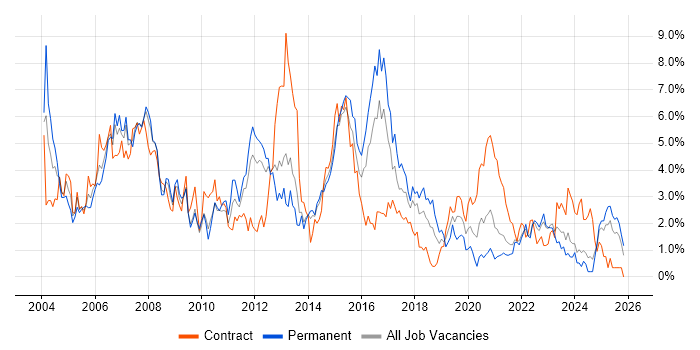 Administrator job vacancy trend in Liverpool