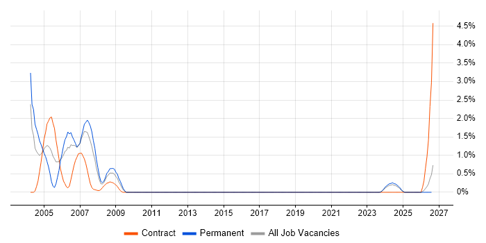 ADO job vacancy trend in Liverpool