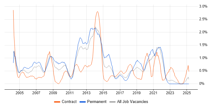 Job vacancy trend for Adobe in Liverpool