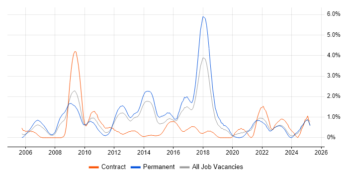Job vacancy trend for Advertising in Liverpool