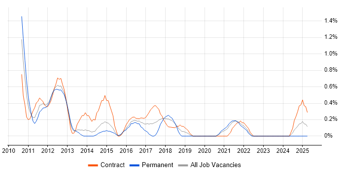 Job vacancy trend for Agile Business Analyst in Liverpool