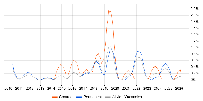 Agile Project Management job vacancy trend in Liverpool