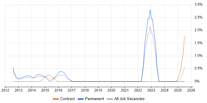 Job vacancy trend for Agile Testing in Liverpool
