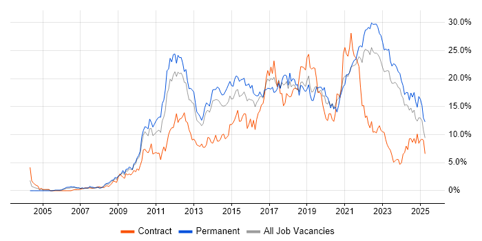 Job vacancy trend for Agile in Liverpool Job vacancy trend for Agile in Liverpool