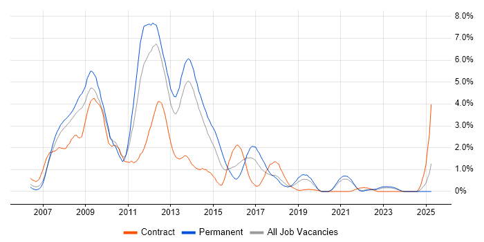 Job vacancy trend for Ajax in Liverpool