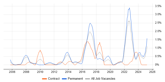 Job vacancy trend for Algorithms in Liverpool Job vacancy trend for Algorithms in Liverpool