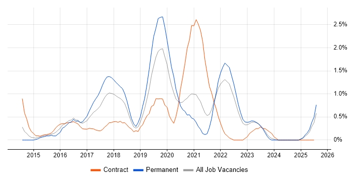 Job vacancy trend for Amazon EC2 in Liverpool Job vacancy trend for Amazon EC2 in Liverpool