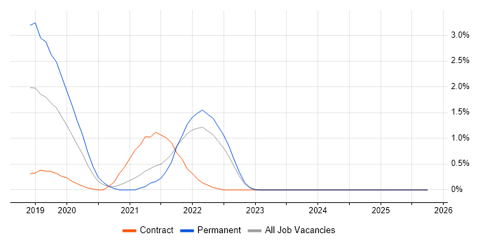 Amazon ECS job vacancy trend in Liverpool