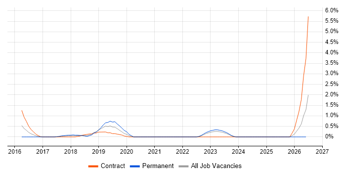 Amazon EMR job vacancy trend in Liverpool