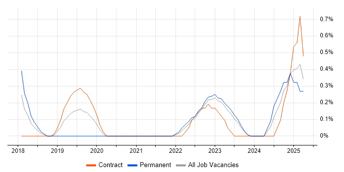 Job vacancy trend for Amazon Redshift in Liverpool