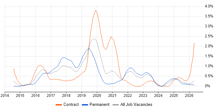 Amazon S3 job vacancy trend in Liverpool