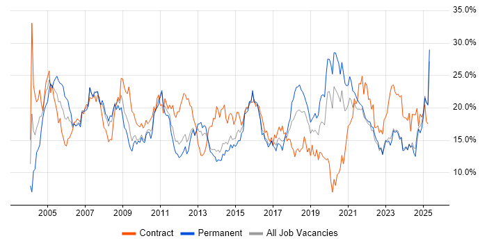Job vacancy trend for Analyst in Liverpool
