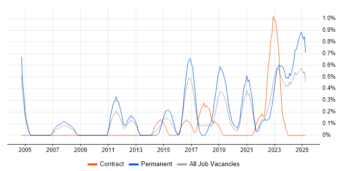 Job vacancy trend for Analytical Mindset in Liverpool Job vacancy trend for Analytical Mindset in Liverpool