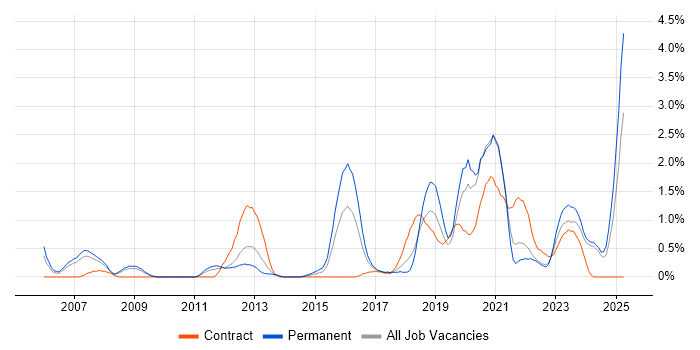 Job vacancy trend for Analytical Thinking in Liverpool Job vacancy trend for Analytical Thinking in Liverpool
