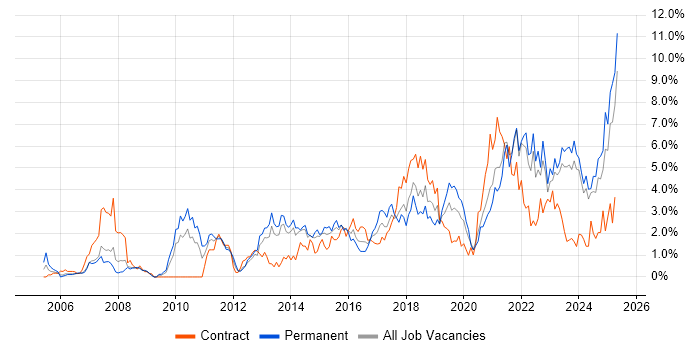 Job vacancy trend for Analytics in Liverpool Job vacancy trend for Analytics in Liverpool