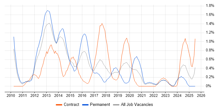 Job vacancy trend for Android Development in Liverpool