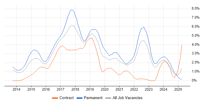 Job vacancy trend for AngularJS in Liverpool