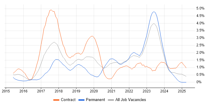 Job vacancy trend for Ansible in Liverpool Job vacancy trend for Ansible in Liverpool