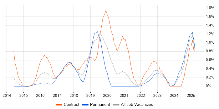 Job vacancy trend for Apache Spark in Liverpool