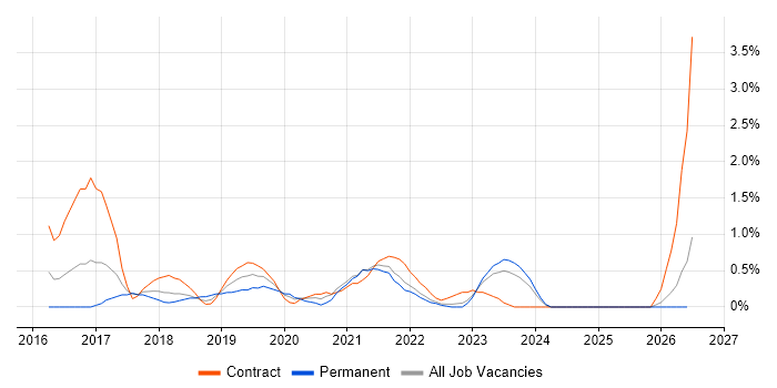 API Design job vacancy trend in Liverpool