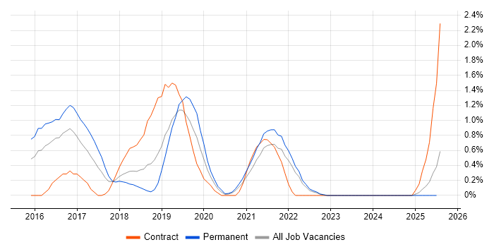Job vacancy trend for API Testing in Liverpool