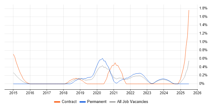 Job vacancy trend for Appium in Liverpool