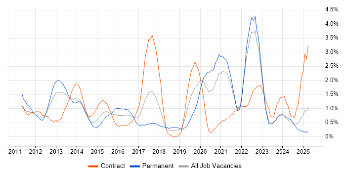 Job vacancy trend for Apple iOS in Liverpool
