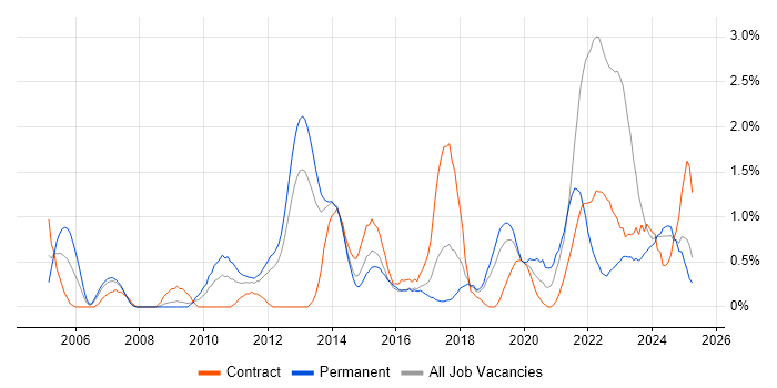 Job vacancy trend for Apple in Liverpool Job vacancy trend for Apple in Liverpool