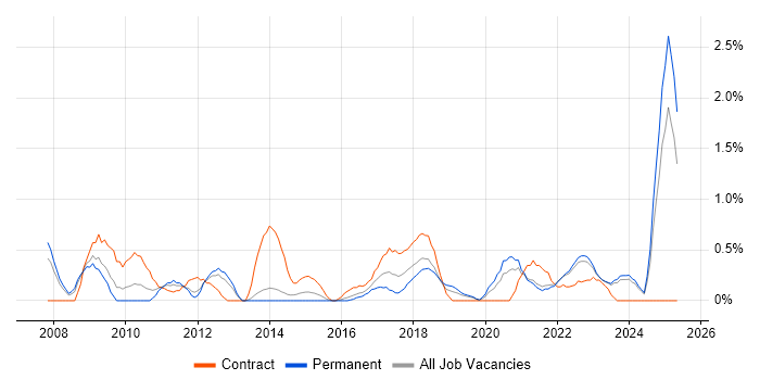 Job vacancy trend for Application Packaging in Liverpool Job vacancy trend for Application Packaging in Liverpool