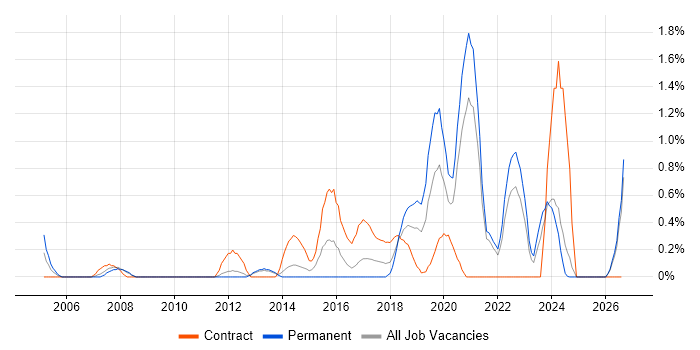 Application Security job vacancy trend in Liverpool