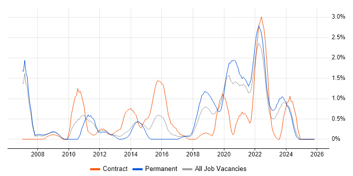 Architectural Design job vacancy trend in Liverpool