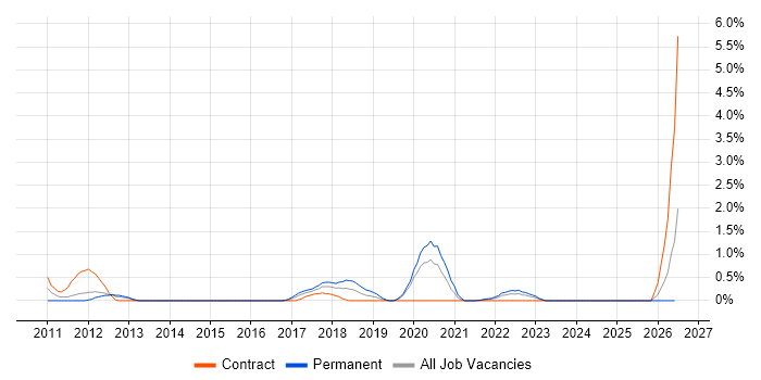 Architecture Governance job vacancy trend in Liverpool