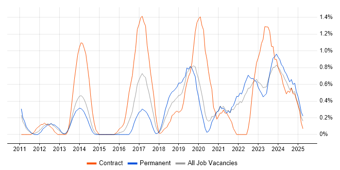 Job vacancy trend for Architectural Patterns in Liverpool Job vacancy trend for Architectural Patterns in Liverpool