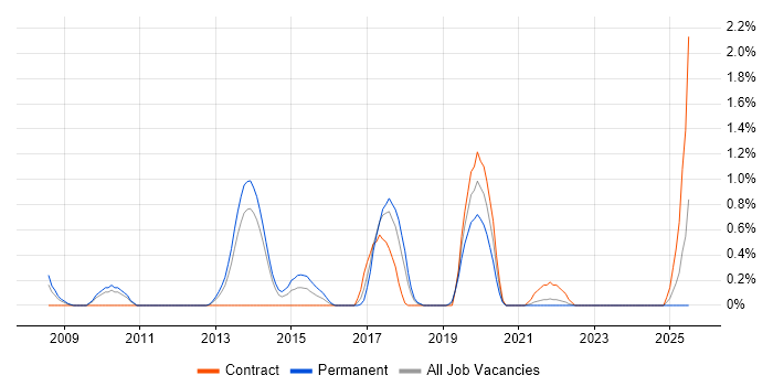 Job vacancy trend for Architecture Roadmap in Liverpool