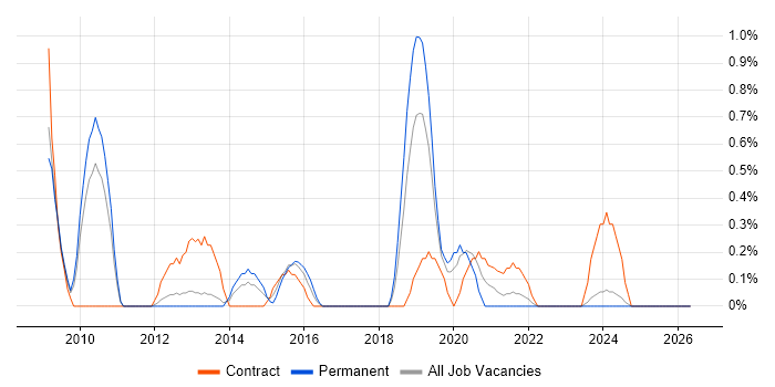Ariba job vacancy trend in Liverpool