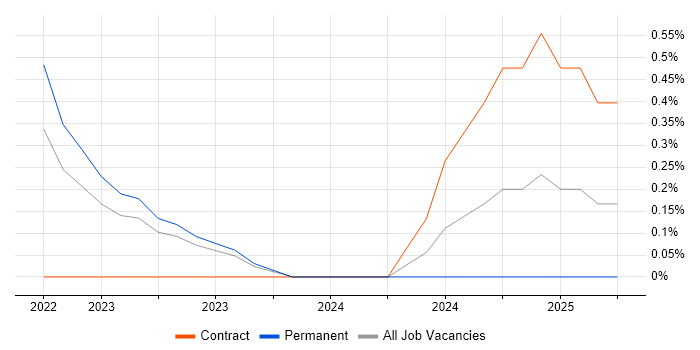 Job vacancy trend for Artificial Intelligence Developer in Liverpool