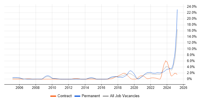 Job vacancy trend for Artificial Intelligence in Liverpool