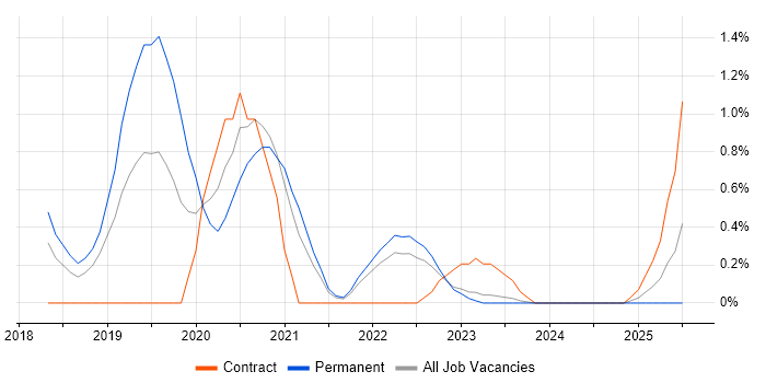 Job vacancy trend for ASP.NET Core in Liverpool