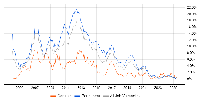 Job vacancy trend for ASP.NET in Liverpool