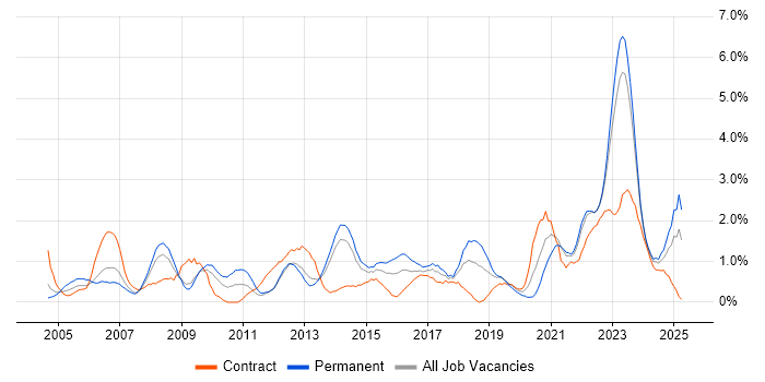 Job vacancy trend for Asset Management in Liverpool Job vacancy trend for Asset Management in Liverpool