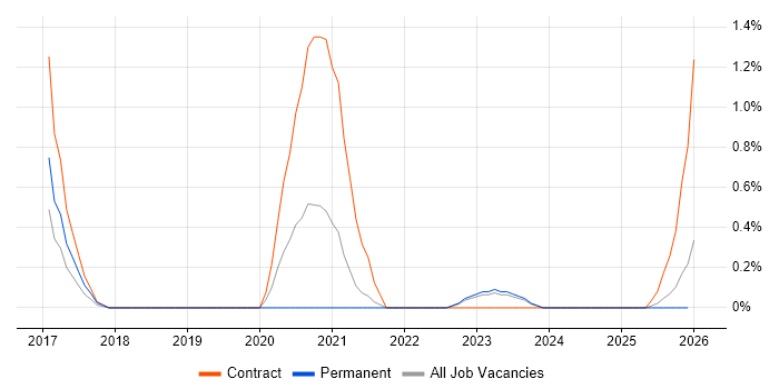 ATDD job vacancy trend in Liverpool